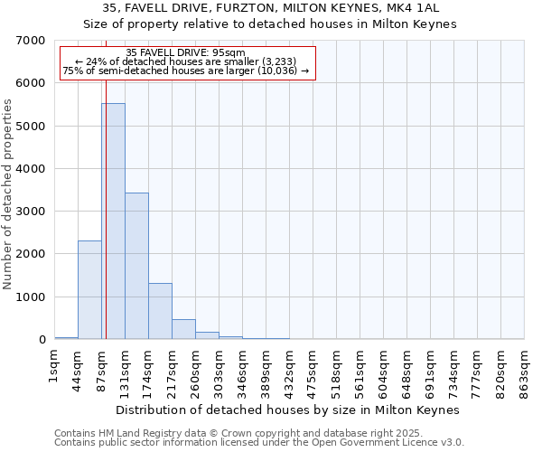 35, FAVELL DRIVE, FURZTON, MILTON KEYNES, MK4 1AL: Size of property relative to detached houses in Milton Keynes