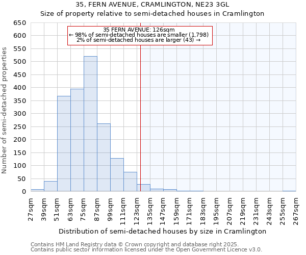 35, FERN AVENUE, CRAMLINGTON, NE23 3GL: Size of property relative to detached houses in Cramlington