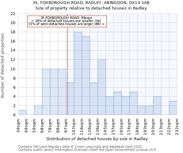 35, FOXBOROUGH ROAD, RADLEY, ABINGDON, OX14 3AB: Size of property relative to detached houses in Radley