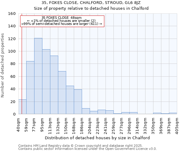 35, FOXES CLOSE, CHALFORD, STROUD, GL6 8JZ: Size of property relative to detached houses in Chalford