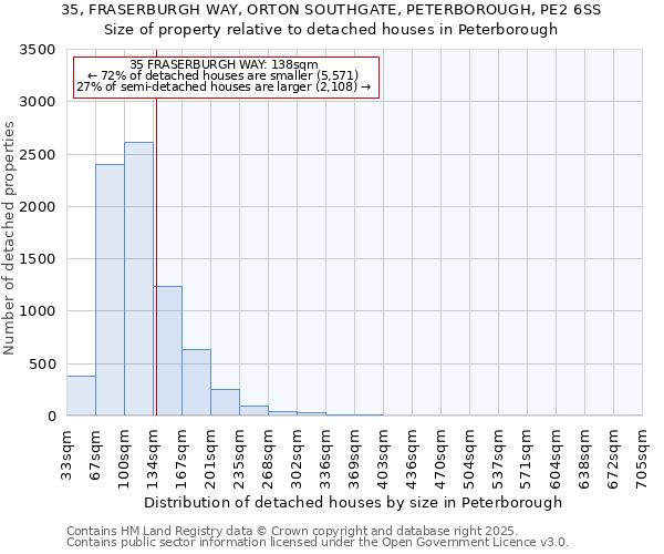 35, FRASERBURGH WAY, ORTON SOUTHGATE, PETERBOROUGH, PE2 6SS: Size of property relative to detached houses in Peterborough