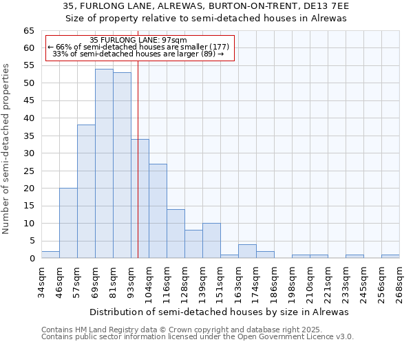 35, FURLONG LANE, ALREWAS, BURTON-ON-TRENT, DE13 7EE: Size of property relative to detached houses in Alrewas