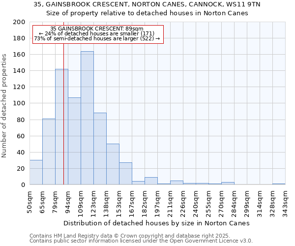 35, GAINSBROOK CRESCENT, NORTON CANES, CANNOCK, WS11 9TN: Size of property relative to detached houses in Norton Canes