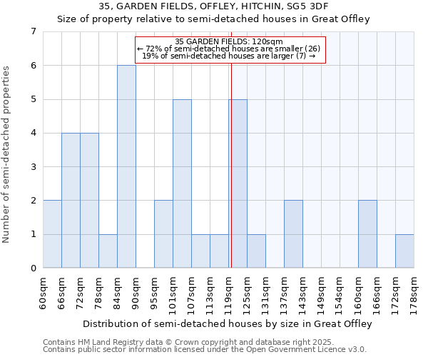 35, GARDEN FIELDS, OFFLEY, HITCHIN, SG5 3DF: Size of property relative to detached houses in Great Offley