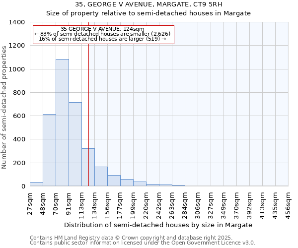 35, GEORGE V AVENUE, MARGATE, CT9 5RH: Size of property relative to detached houses in Margate