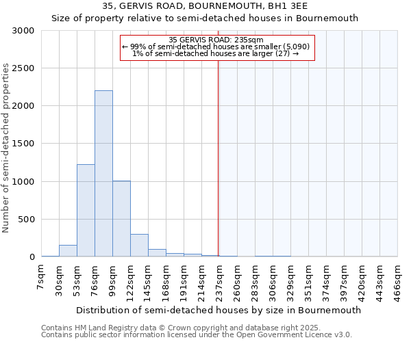 35, GERVIS ROAD, BOURNEMOUTH, BH1 3EE: Size of property relative to detached houses in Bournemouth