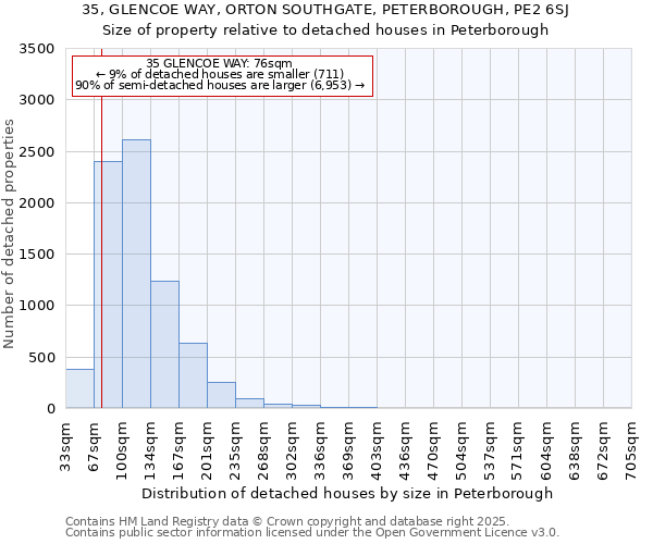 35, GLENCOE WAY, ORTON SOUTHGATE, PETERBOROUGH, PE2 6SJ: Size of property relative to detached houses in Peterborough