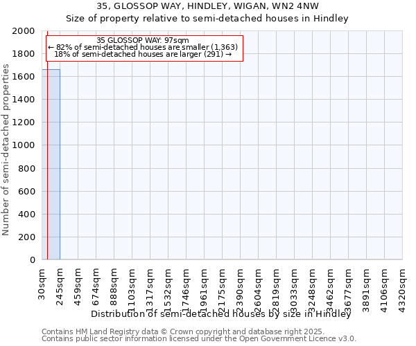 35, GLOSSOP WAY, HINDLEY, WIGAN, WN2 4NW: Size of property relative to detached houses in Hindley