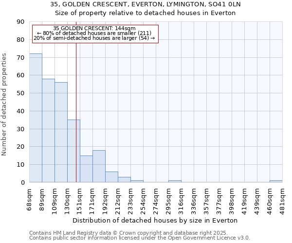 35, GOLDEN CRESCENT, EVERTON, LYMINGTON, SO41 0LN: Size of property relative to detached houses in Everton