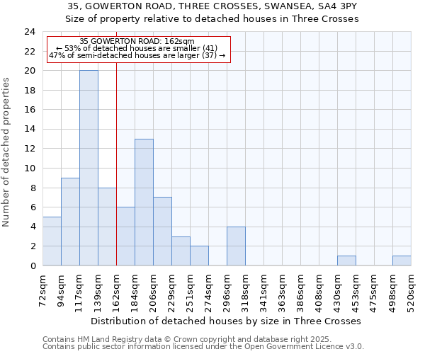 35, GOWERTON ROAD, THREE CROSSES, SWANSEA, SA4 3PY: Size of property relative to detached houses in Three Crosses