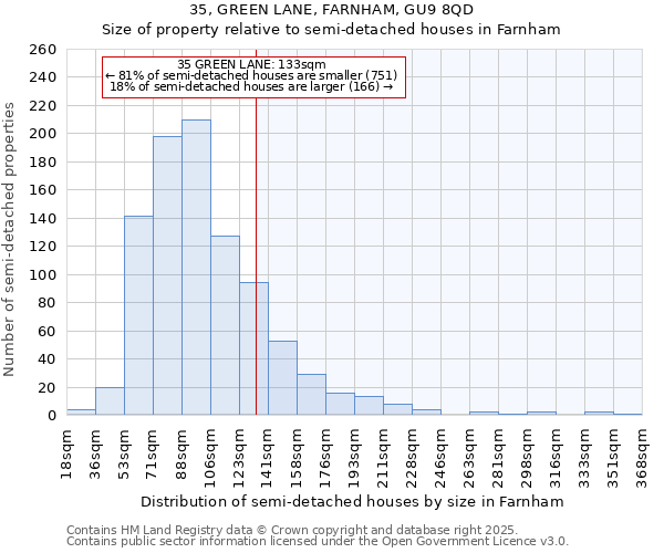 35, GREEN LANE, FARNHAM, GU9 8QD: Size of property relative to detached houses in Farnham