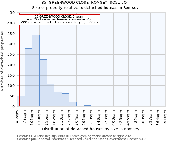 35, GREENWOOD CLOSE, ROMSEY, SO51 7QT: Size of property relative to detached houses in Romsey