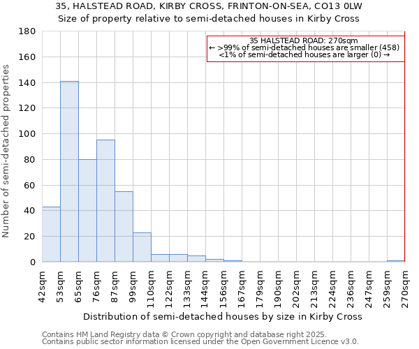 35, HALSTEAD ROAD, KIRBY CROSS, FRINTON-ON-SEA, CO13 0LW: Size of property relative to detached houses in Kirby Cross