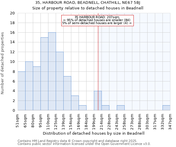 35, HARBOUR ROAD, BEADNELL, CHATHILL, NE67 5BJ: Size of property relative to detached houses in Beadnell