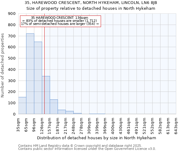 35, HAREWOOD CRESCENT, NORTH HYKEHAM, LINCOLN, LN6 8JB: Size of property relative to detached houses in North Hykeham