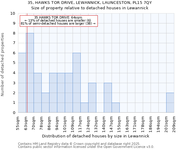 35, HAWKS TOR DRIVE, LEWANNICK, LAUNCESTON, PL15 7QY: Size of property relative to detached houses in Lewannick