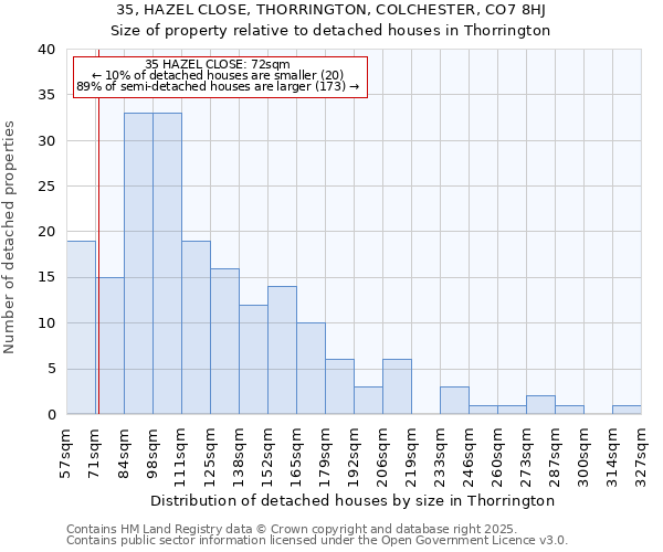 35, HAZEL CLOSE, THORRINGTON, COLCHESTER, CO7 8HJ: Size of property relative to detached houses in Thorrington