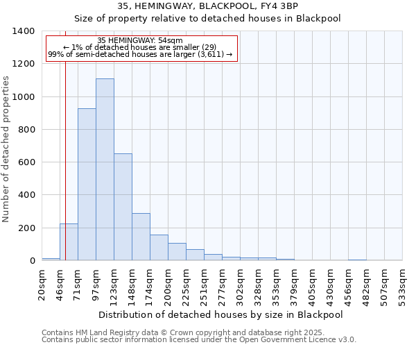 35, HEMINGWAY, BLACKPOOL, FY4 3BP: Size of property relative to detached houses in Blackpool