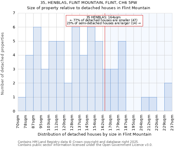 35, HENBLAS, FLINT MOUNTAIN, FLINT, CH6 5PW: Size of property relative to detached houses in Flint Mountain