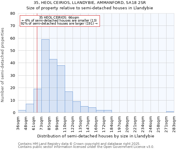 35, HEOL CEIRIOS, LLANDYBIE, AMMANFORD, SA18 2SR: Size of property relative to detached houses in Llandybie