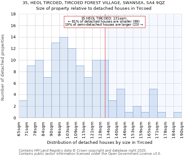 35, HEOL TIRCOED, TIRCOED FOREST VILLAGE, SWANSEA, SA4 9QZ: Size of property relative to detached houses in Tircoed