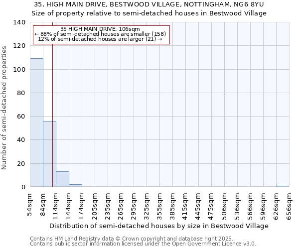 35, HIGH MAIN DRIVE, BESTWOOD VILLAGE, NOTTINGHAM, NG6 8YU: Size of property relative to detached houses in Bestwood Village