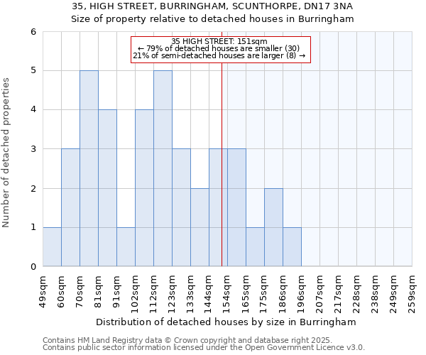 35, HIGH STREET, BURRINGHAM, SCUNTHORPE, DN17 3NA: Size of property relative to detached houses in Burringham