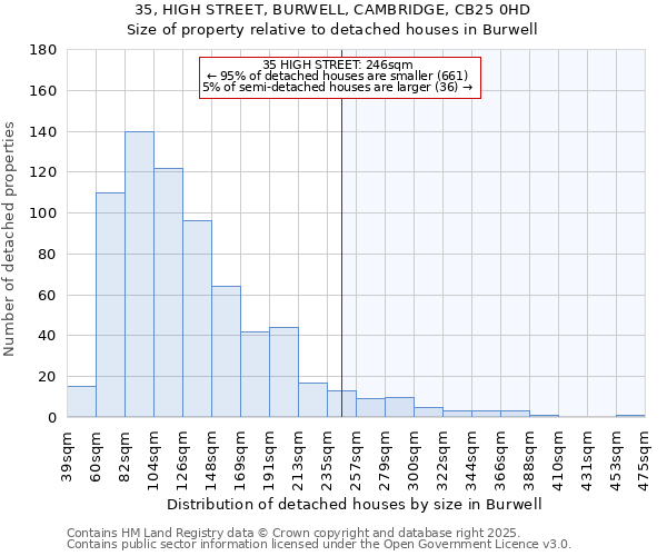 35, HIGH STREET, BURWELL, CAMBRIDGE, CB25 0HD: Size of property relative to detached houses in Burwell