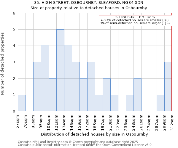 35, HIGH STREET, OSBOURNBY, SLEAFORD, NG34 0DN: Size of property relative to detached houses in Osbournby