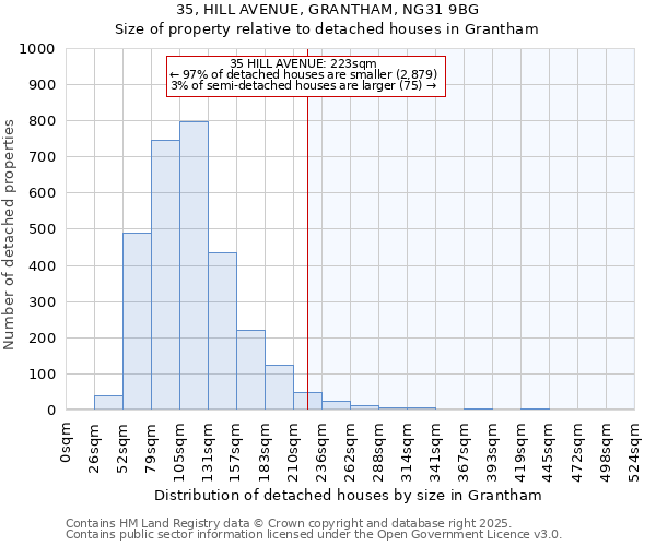 35, HILL AVENUE, GRANTHAM, NG31 9BG: Size of property relative to detached houses in Grantham