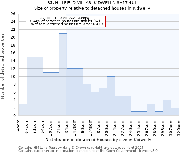 35, HILLFIELD VILLAS, KIDWELLY, SA17 4UL: Size of property relative to detached houses in Kidwelly