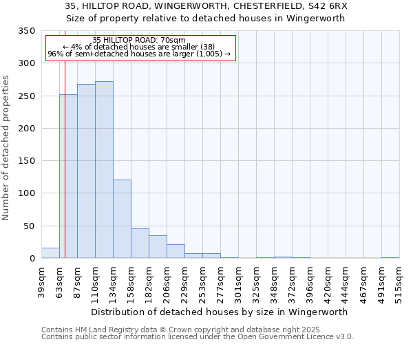 35, HILLTOP ROAD, WINGERWORTH, CHESTERFIELD, S42 6RX: Size of property relative to detached houses in Wingerworth