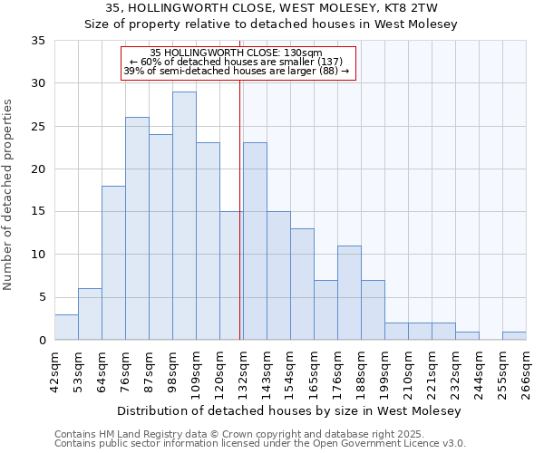 35, HOLLINGWORTH CLOSE, WEST MOLESEY, KT8 2TW: Size of property relative to detached houses in West Molesey