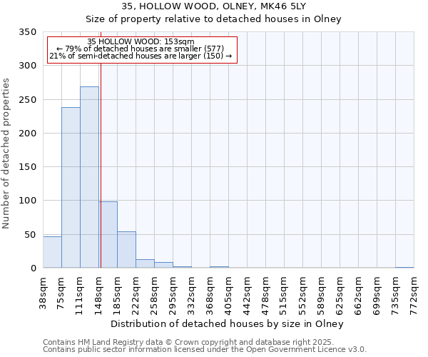 35, HOLLOW WOOD, OLNEY, MK46 5LY: Size of property relative to detached houses in Olney