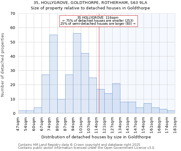 35, HOLLYGROVE, GOLDTHORPE, ROTHERHAM, S63 9LA: Size of property relative to detached houses in Goldthorpe