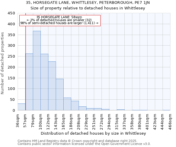 35, HORSEGATE LANE, WHITTLESEY, PETERBOROUGH, PE7 1JN: Size of property relative to detached houses in Whittlesey