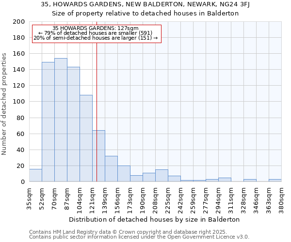 35, HOWARDS GARDENS, NEW BALDERTON, NEWARK, NG24 3FJ: Size of property relative to detached houses in Balderton