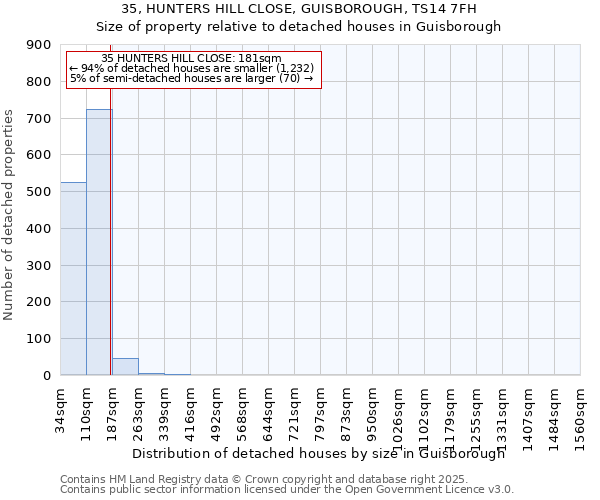 35, HUNTERS HILL CLOSE, GUISBOROUGH, TS14 7FH: Size of property relative to detached houses in Guisborough