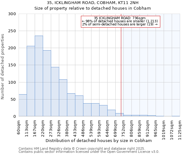 35, ICKLINGHAM ROAD, COBHAM, KT11 2NH: Size of property relative to detached houses in Cobham