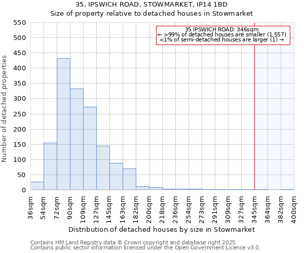 35, IPSWICH ROAD, STOWMARKET, IP14 1BD: Size of property relative to detached houses in Stowmarket