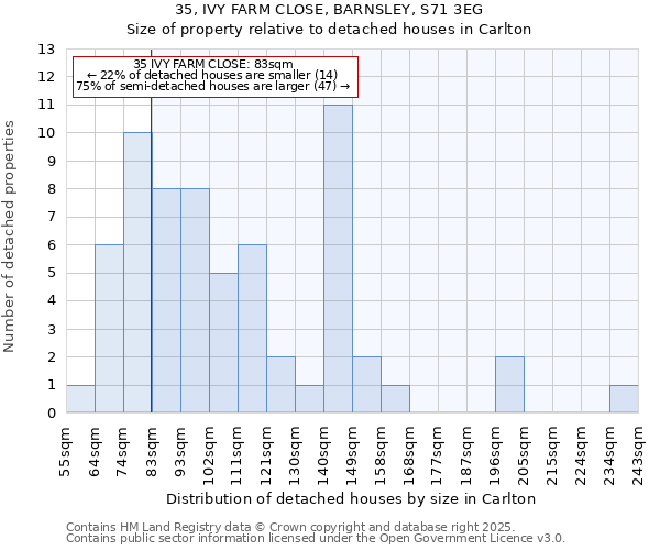 35, IVY FARM CLOSE, BARNSLEY, S71 3EG: Size of property relative to detached houses in Carlton