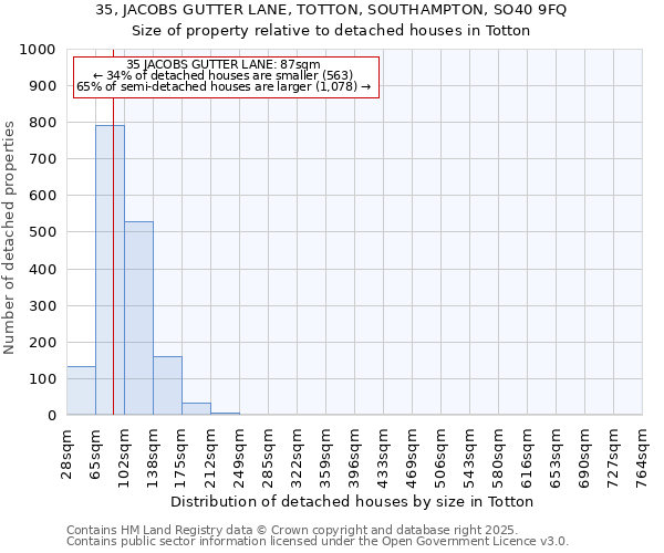 35, JACOBS GUTTER LANE, TOTTON, SOUTHAMPTON, SO40 9FQ: Size of property relative to detached houses in Totton