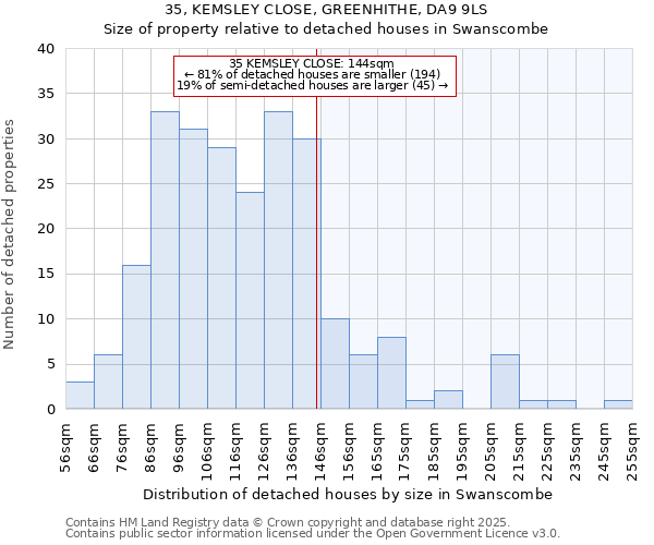 35, KEMSLEY CLOSE, GREENHITHE, DA9 9LS: Size of property relative to detached houses in Swanscombe