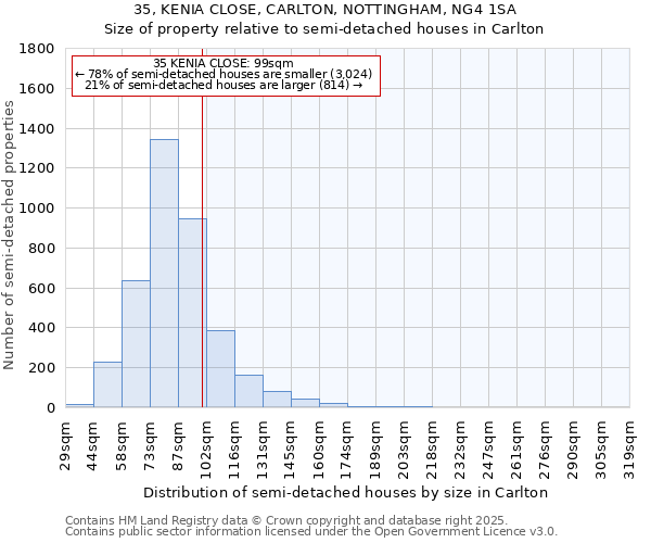 35, KENIA CLOSE, CARLTON, NOTTINGHAM, NG4 1SA: Size of property relative to detached houses in Carlton