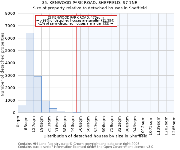 35, KENWOOD PARK ROAD, SHEFFIELD, S7 1NE: Size of property relative to detached houses in Sheffield