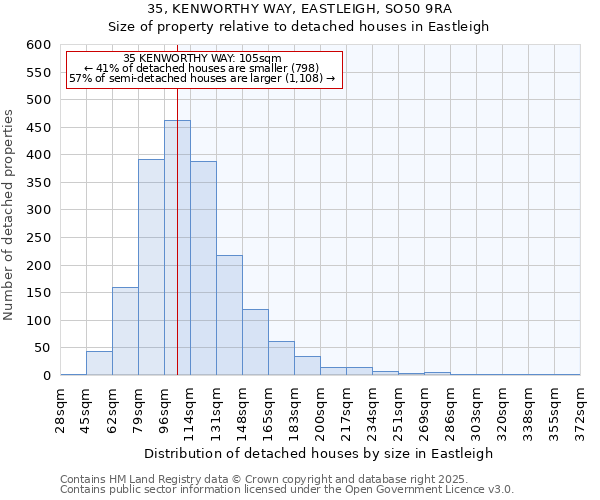 35, KENWORTHY WAY, EASTLEIGH, SO50 9RA: Size of property relative to detached houses in Eastleigh