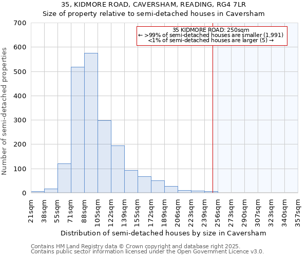 35, KIDMORE ROAD, CAVERSHAM, READING, RG4 7LR: Size of property relative to detached houses in Caversham