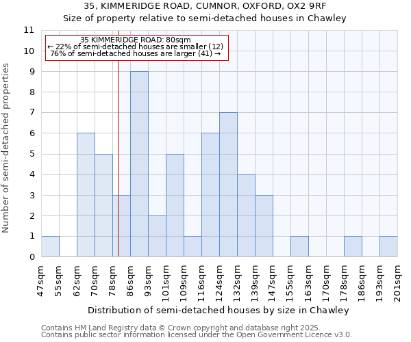 35, KIMMERIDGE ROAD, CUMNOR, OXFORD, OX2 9RF: Size of property relative to detached houses in Chawley