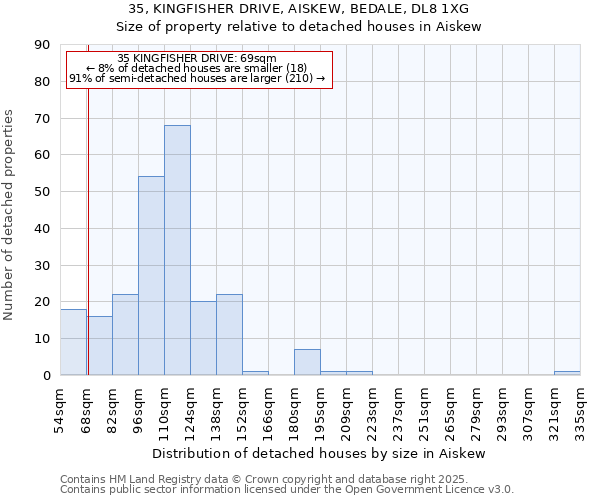 35, KINGFISHER DRIVE, AISKEW, BEDALE, DL8 1XG: Size of property relative to detached houses in Aiskew