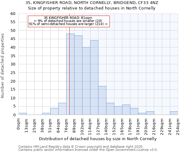 35, KINGFISHER ROAD, NORTH CORNELLY, BRIDGEND, CF33 4NZ: Size of property relative to detached houses in North Cornelly